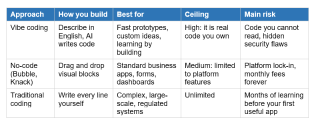 Vibe Coding vs No-Code vs Traditional Coding